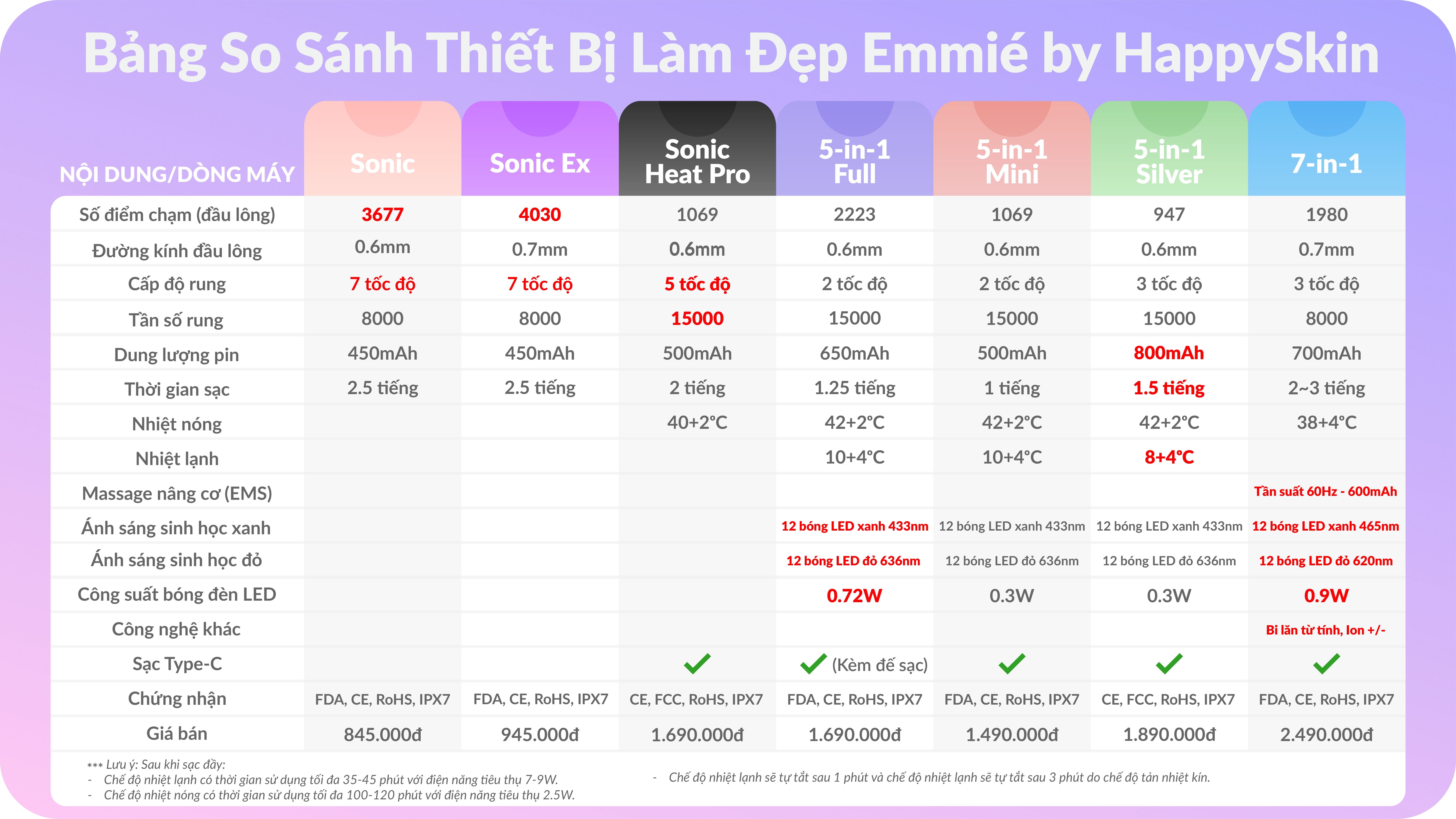 Bảng So Sánh Các Thiết Bị Làm Đẹp Emmié by HappySkin